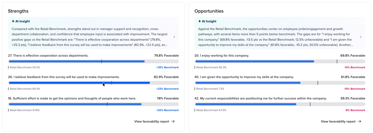 The Strengths and Opportunities cards side by side, each listing three questions with favorability scores and benchmark comparisons