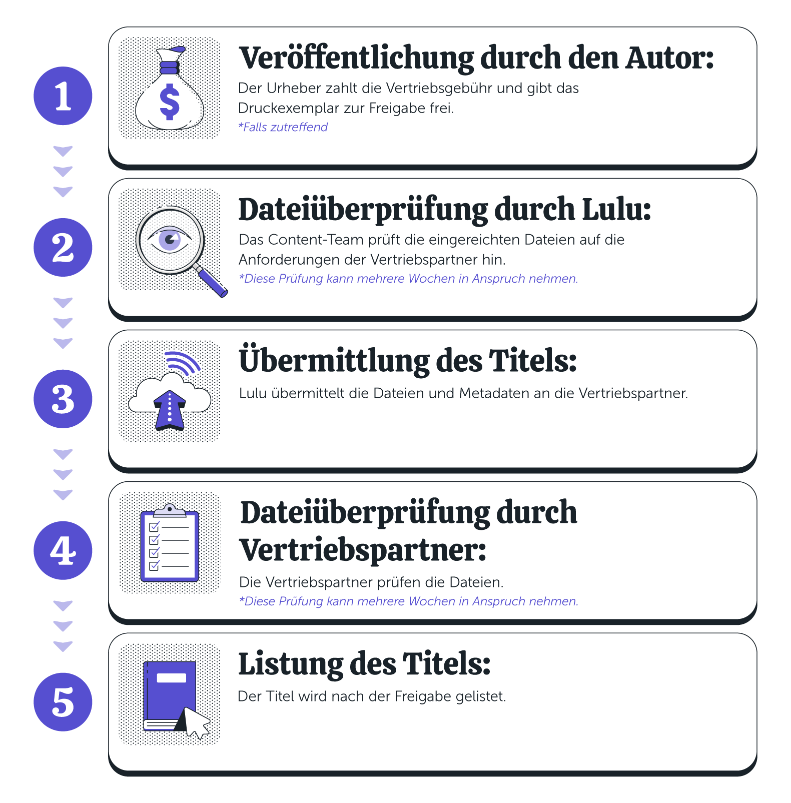 Eine vertikale Infografik in fünf Schritten, die den Zeitplan für die Buchveröffentlichung darstellt: Veröffentlichung durch den Autor (Autor zahlt Gebühr und gibt ggf. das Probeexemplar frei). Prüfung der Dateien durch Lulu (Content-Team prüft die Vorgaben; Hinweis: Dies kann mehrere Wochen dauern). Übermittlung des Titels (Lulu sendet Dateien und Metadaten an Vertriebspartner). Prüfung der Dateien durch Vertriebspartner (Partner prüfen die Dateien; Hinweis: Dies kann mehrere Wochen dauern). Listung des Titels (Das Buch wird nach der Freigabe durch die Vertriebspartner offiziell gelistet).