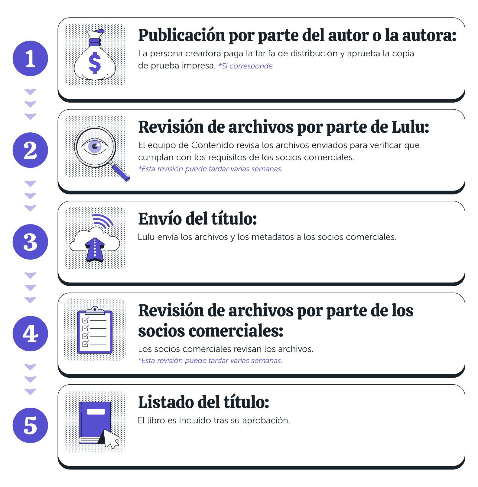 Proceso de publicación en cinco pasos, desde el envío del autor hasta el listado del libro.