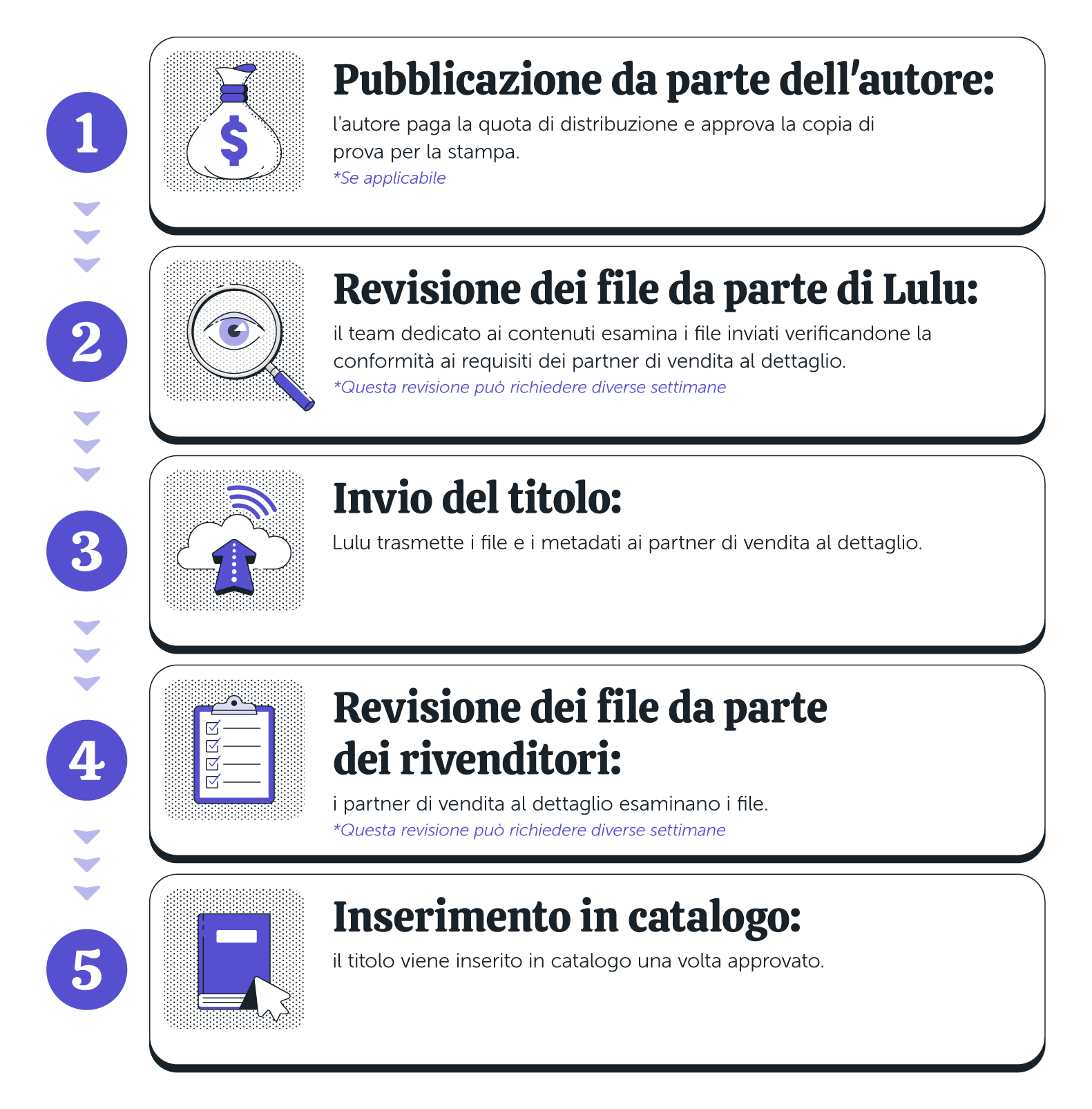 Un'infografica verticale in 5 fasi che illustra la cronologia della distribuzione del libro: Pubblicazione da parte dell'autore: l'autore paga la quota e approva la copia di prova, se prevista. Revisione dei file da parte di Lulu: il team addetto ai contenuti verifica i requisiti; una nota segnala che questa fase può richiedere diverse settimane. Invio del titolo: Lulu trasmette i file e i metadati ai partner di vendita al dettaglio. Revisione dei file da parte dei rivenditori: i partner esaminano i file; una nota segnala che questa fase può richiedere diverse settimane. Inserimento a catalogo: il libro viene ufficialmente inserito a catalogo una volta ottenuta l'approvazione dei rivenditori.