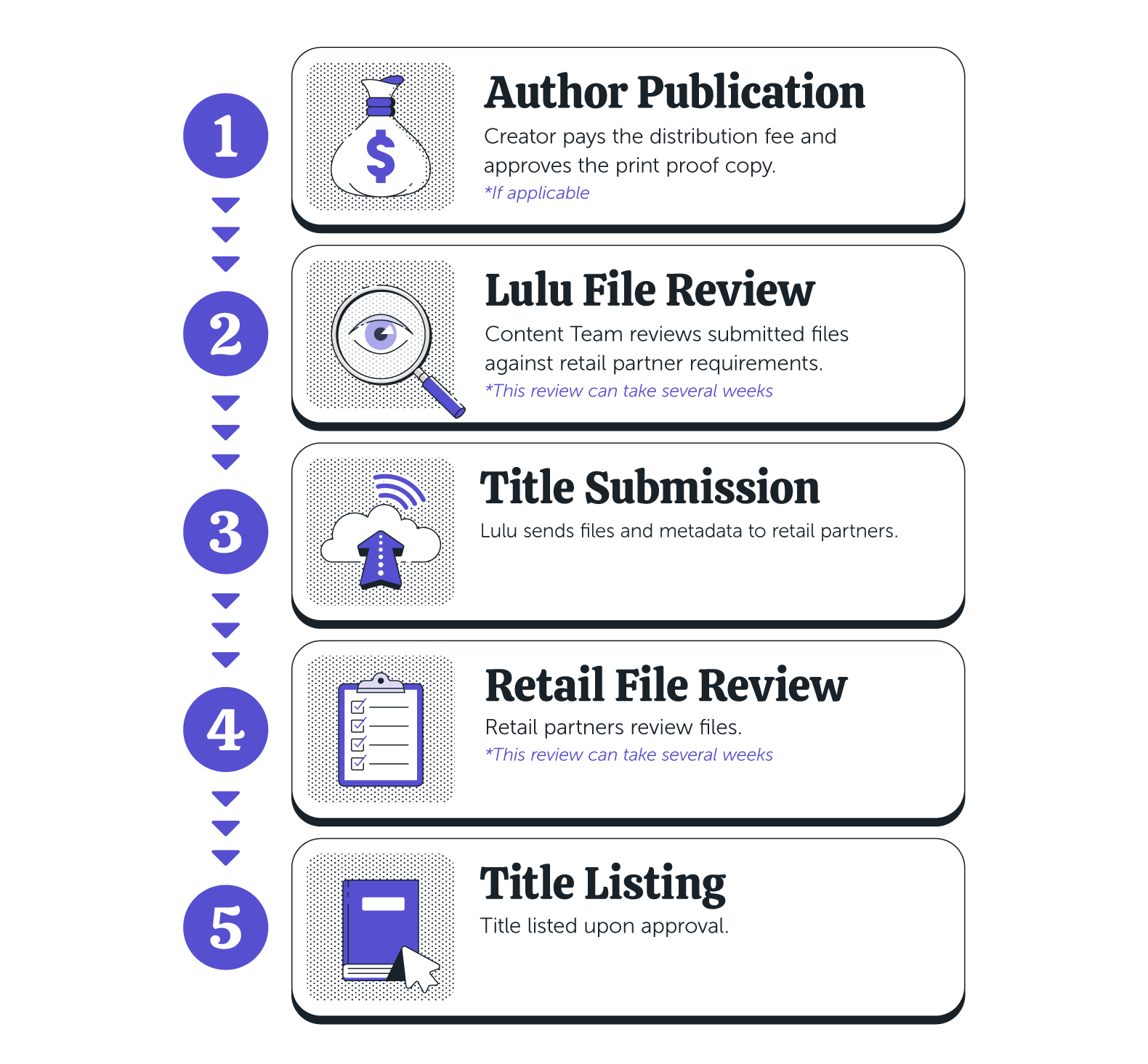 A vertical 5-step infographic detailing the book distribution timeline: Author Publication: Creator pays fee and approves proof copy, if applicable. Lulu File Review: Content Team checks requirements; note indicates this can take several weeks. Title Submission: Lulu sends files and metadata to retail partners. Retail File Review: Partners review files; note indicates this can take several weeks. Title Listing: The book is officially listed upon retail approval.