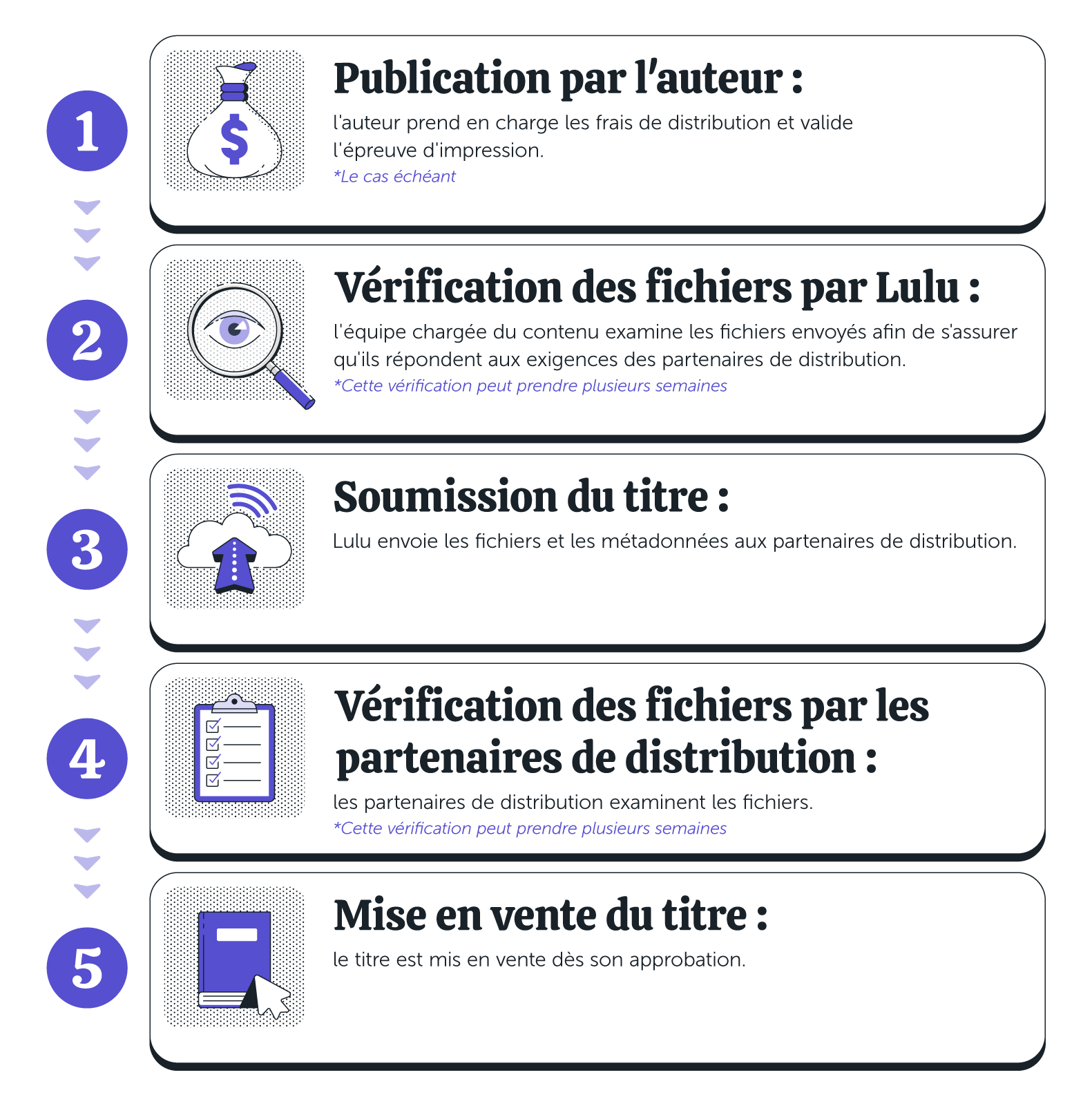 Une infographie verticale en 5 étapes détaillant le calendrier de distribution du livre :  Publication par l'auteur : l'auteur s'acquitte des frais et valide l'épreuve, le cas échéant.  Vérification des fichiers par Lulu : l'équipe chargée du contenu vérifie que les conditions sont respectées ; il est précisé que cette étape peut prendre plusieurs semaines.  Soumission du titre : Lulu envoie les fichiers et les métadonnées à ses partenaires de vente au détail.  Vérification des fichiers par les partenaires de vente au détail : les partenaires examinent les fichiers ; il est précisé que cette étape peut prendre plusieurs semaines.  Mise en vente du titre : le livre est officiellement mis en vente dès que les partenaires de vente au détail ont donné leur accord.