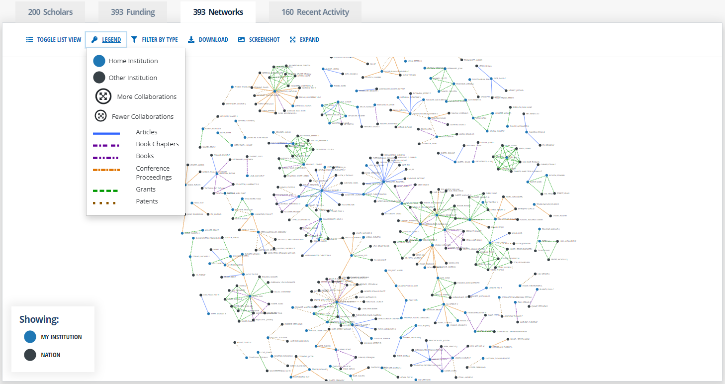 This is the collaboration Networks map resulting from a search of a particular research term.  