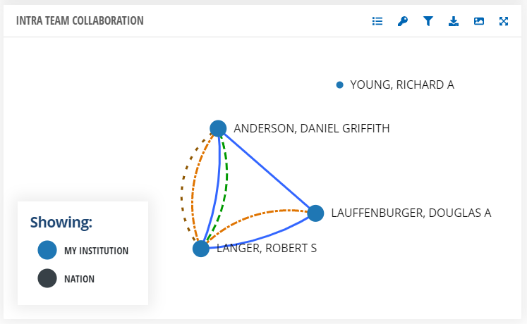Image of Intra-Team Collaborations tool within Project Team Analysis