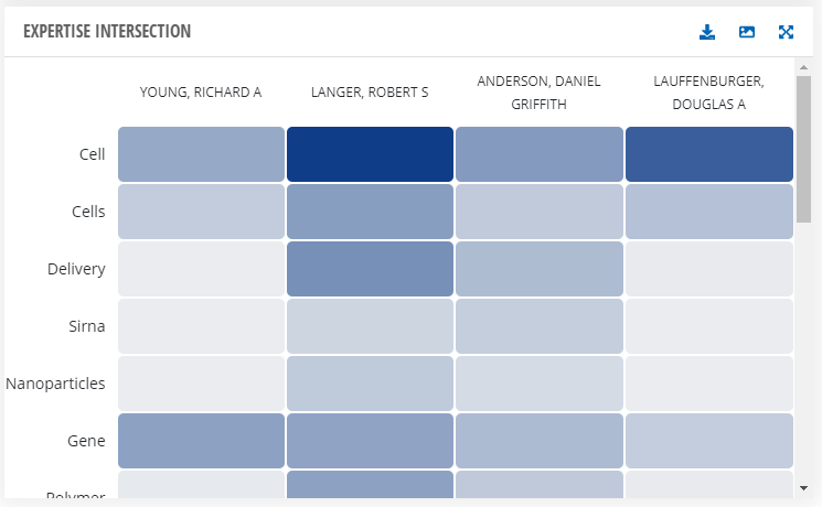 Image of Expertise Intersection tool within Project Team Analysis