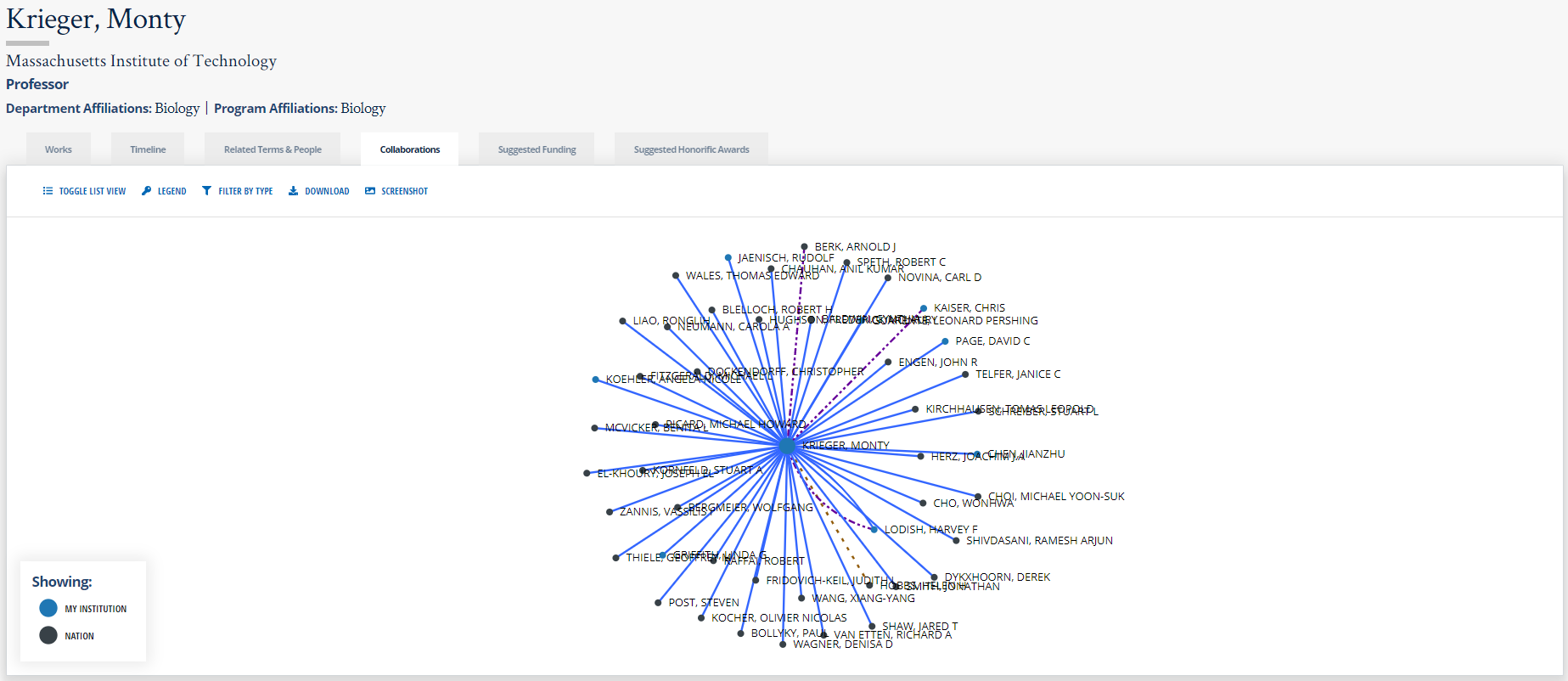An image of Collaborations in a scholar's profile showing the network of people associated with the scholar's work
