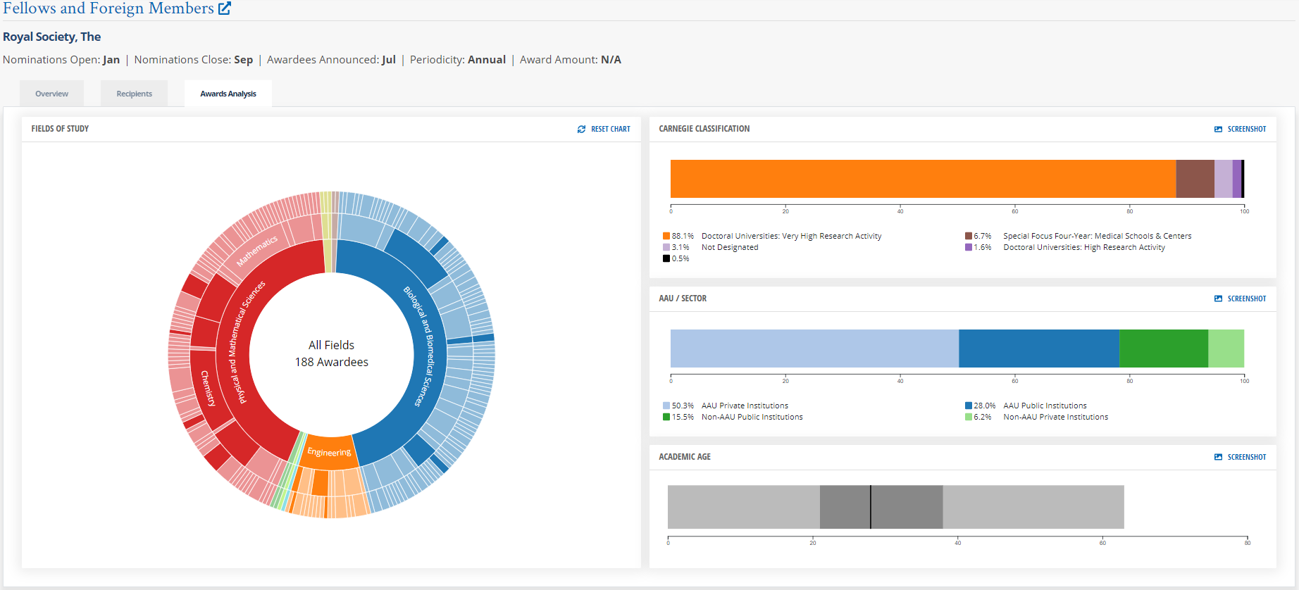 Image of Award Analysis tab of Award Profile