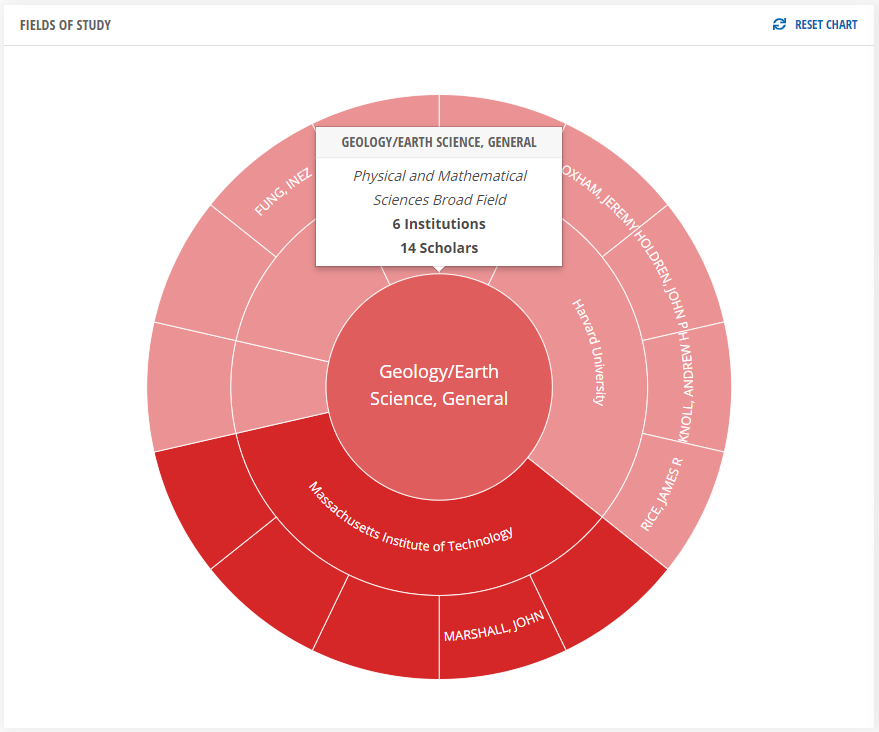 Image of Fields of Study sunburst on Award Analysis tab of Award Profile