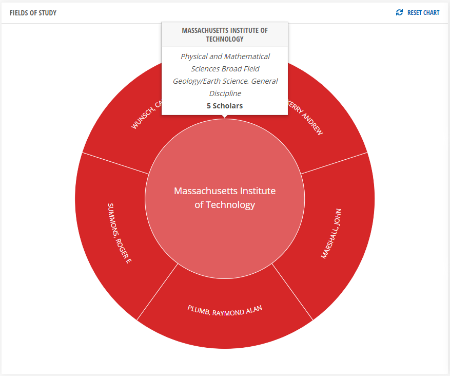 Image of Fields of Study sunburst on Award Analysis tab of Award Profile