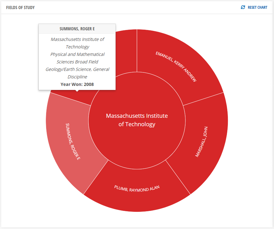 Image of Fields of Study sunburst on Award Analysis tab of Award Profile