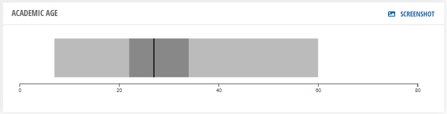This is an image of the Academic Age Range boxplot on the Awards Analysis tab