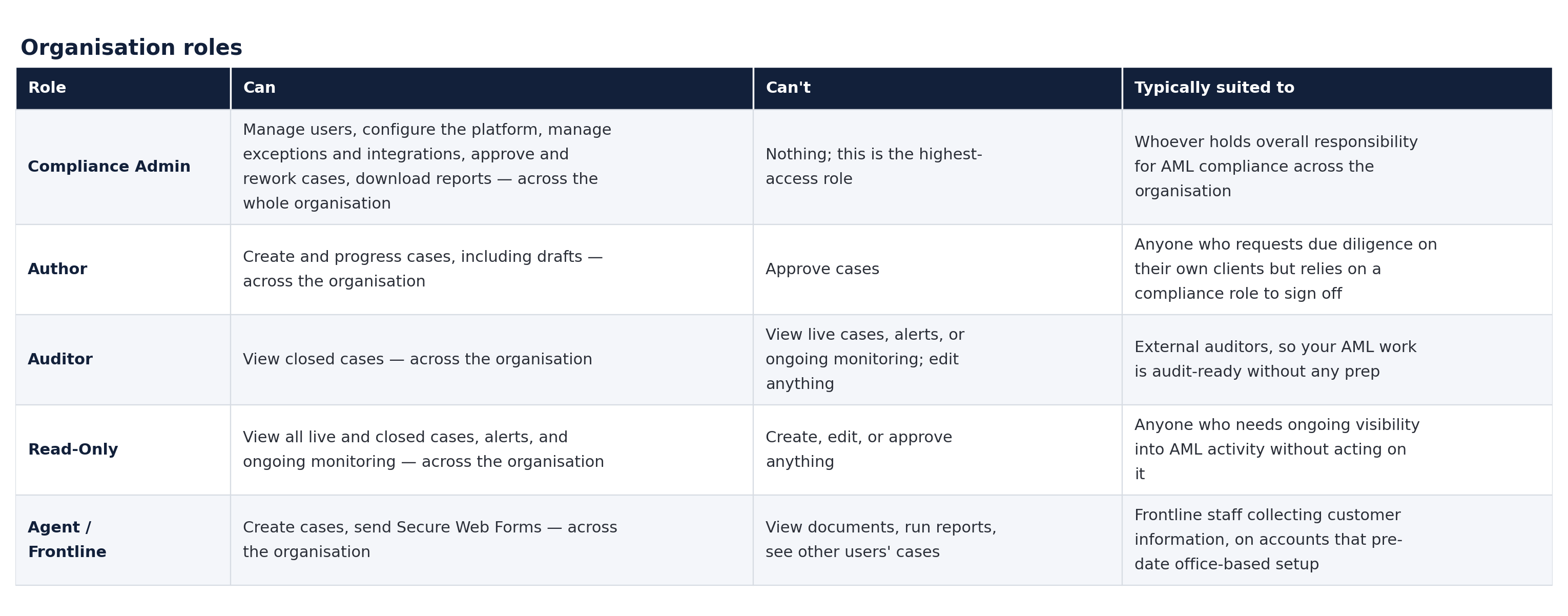 Different types of organisational roles