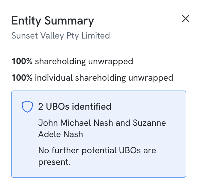 Entity Summary panel for "Sunset Valley Pty Limited", showing "100% shareholding unwrapped", "100% individual shareholding unwrapped", and a highlighted callout reading "2 UBOs identified: John Michael Nash and Suzanne Adele Nash. No further potential UBOs are present.