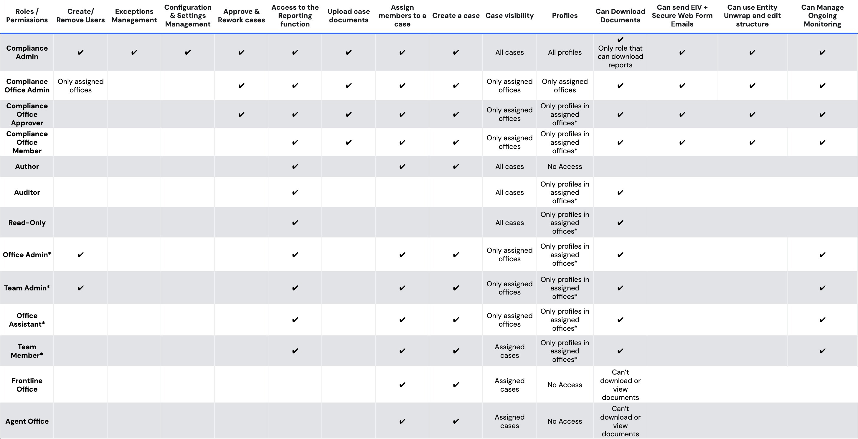  Full permission-by-permission breakdown, for auditing access or setting up a new office.