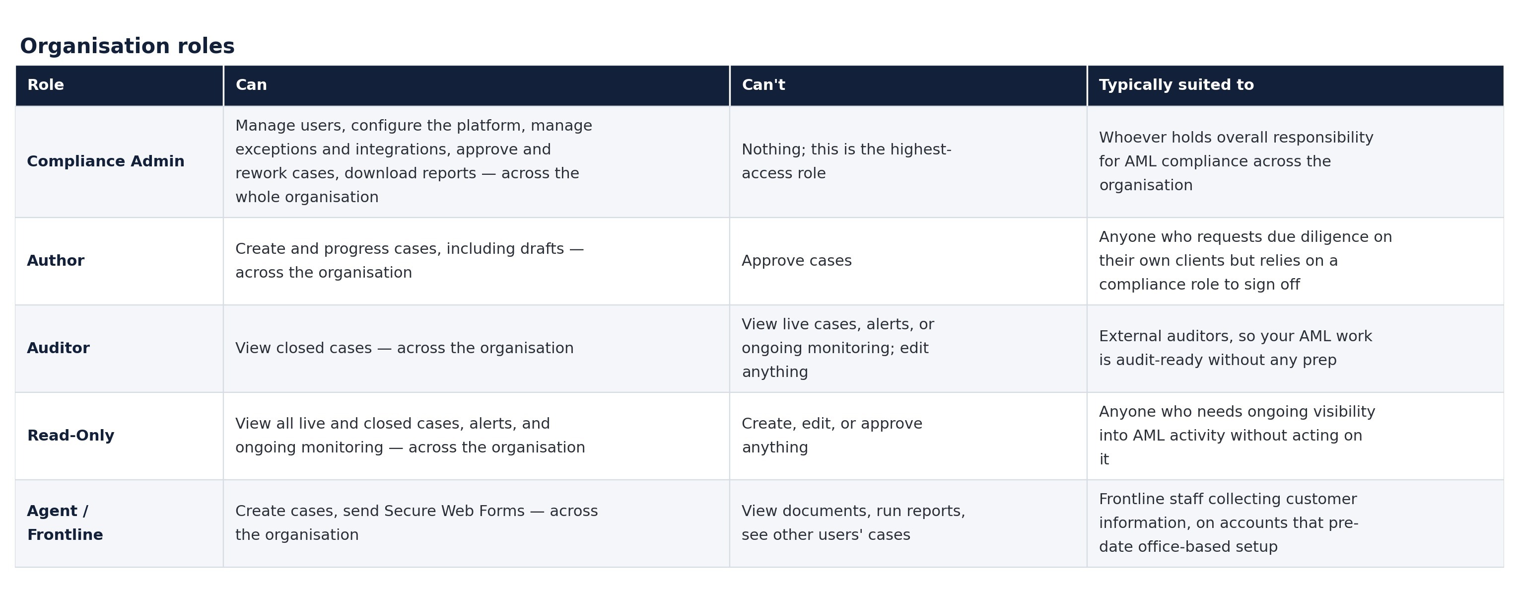 Organisation roles table: what each organisation-level role can do, can't do, and who it's typically suited to