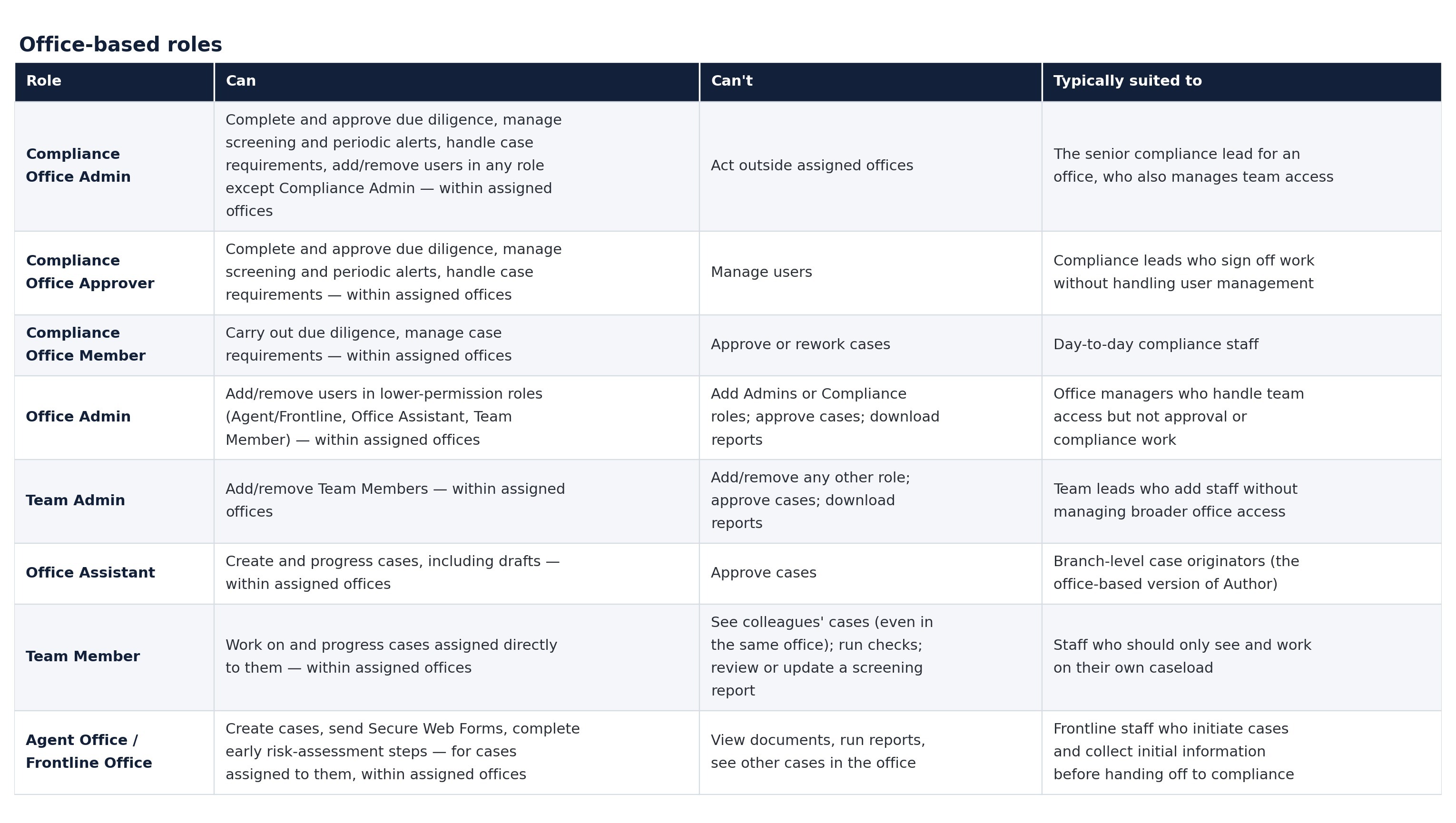  Office-based roles — what each can do, can't do, and who it suits.