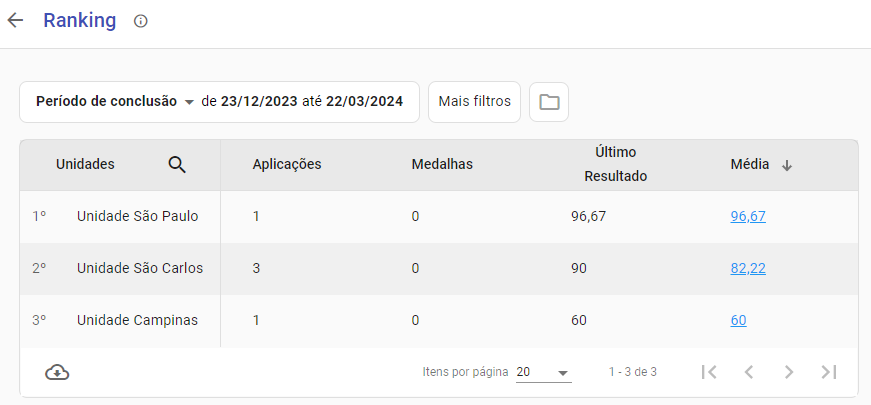 Ranking de performance