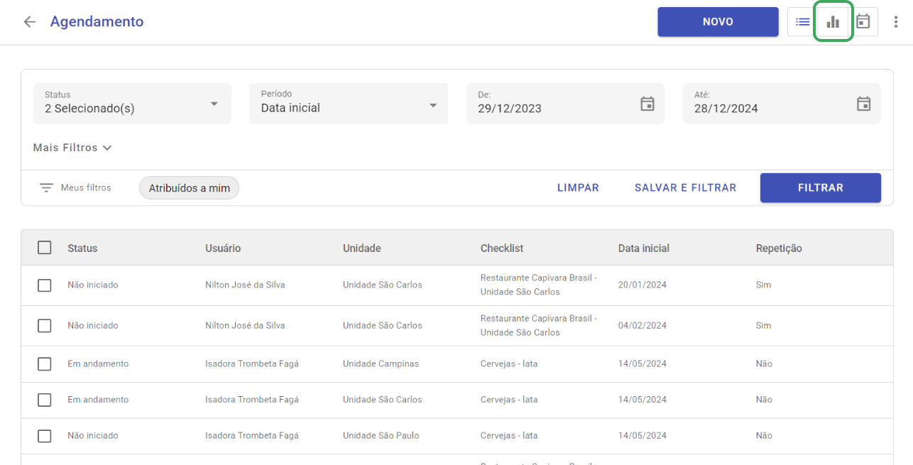 Gráficos de Agendamento