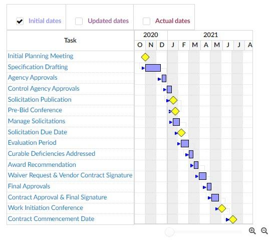 A Gantt chart of a sourcing project.