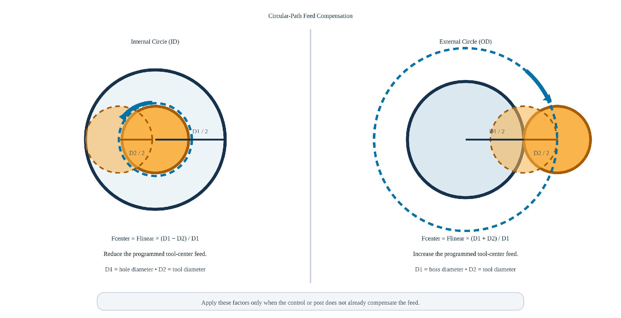Diagram comparing internal and external circular milling. The internal formula reduces tool-center feed by the ratio of hole diameter minus tool diameter to hole diameter; the external formula increases feed by the ratio of boss diameter plus tool diameter to boss diameter.
