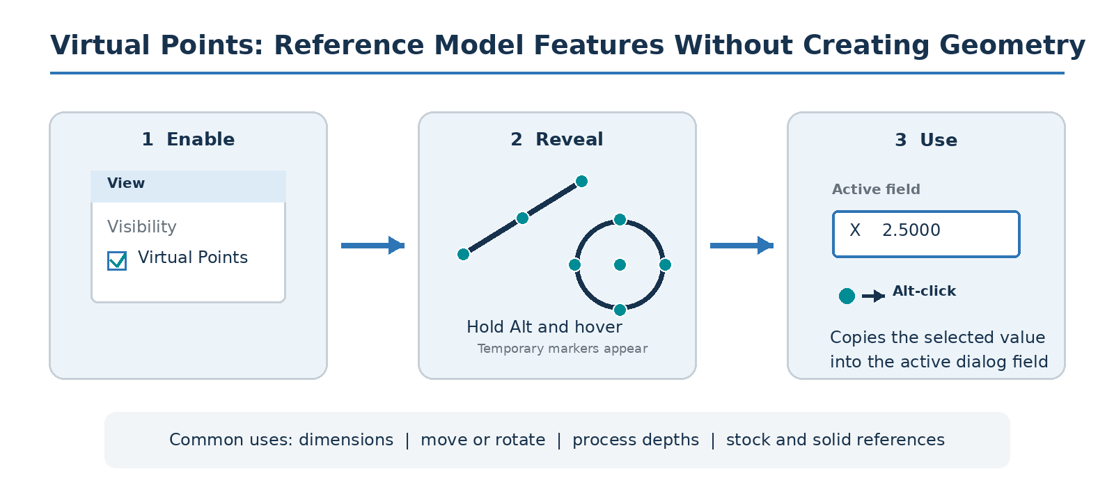 Figure 1 - Enable, reveal, and use a Virtual Point. Three-step diagram showing the View menu Virtual Points command, Alt-hover revealing endpoint, midpoint, center, and quadrant markers, and Alt-click copying a selected value into an active field.