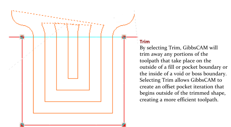 GibbsCAM Mill reference illustration showing a trimmed offset pocket path beginning outside the material boundary and progressing inward.