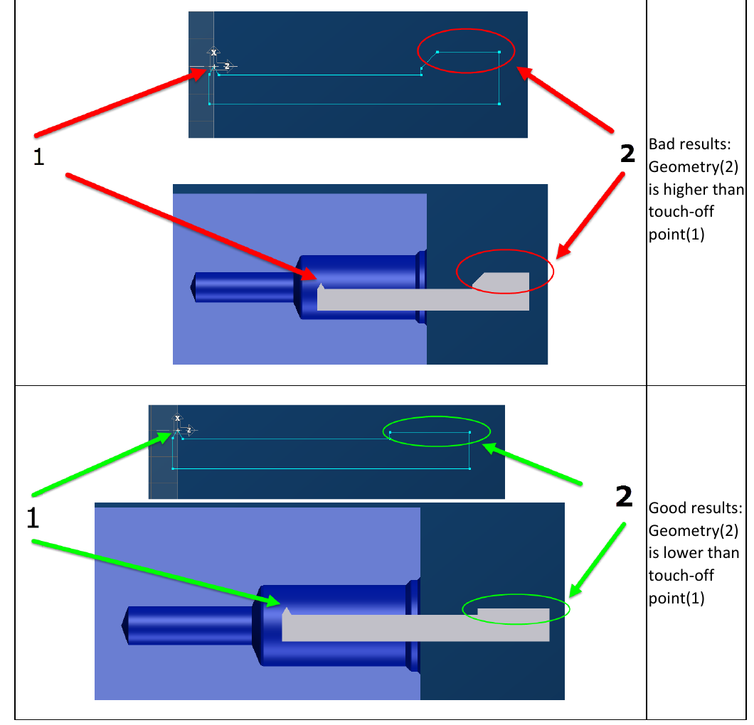 Official GibbsCAM Turning comparison showing incorrect form-tool geometry above the touch-off point causing a collision and corrected geometry below the touch-off point.