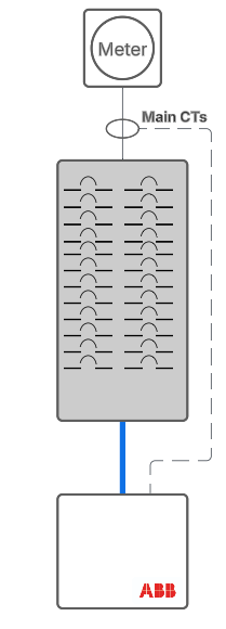 CT Config for Service Upsize Avoidance
