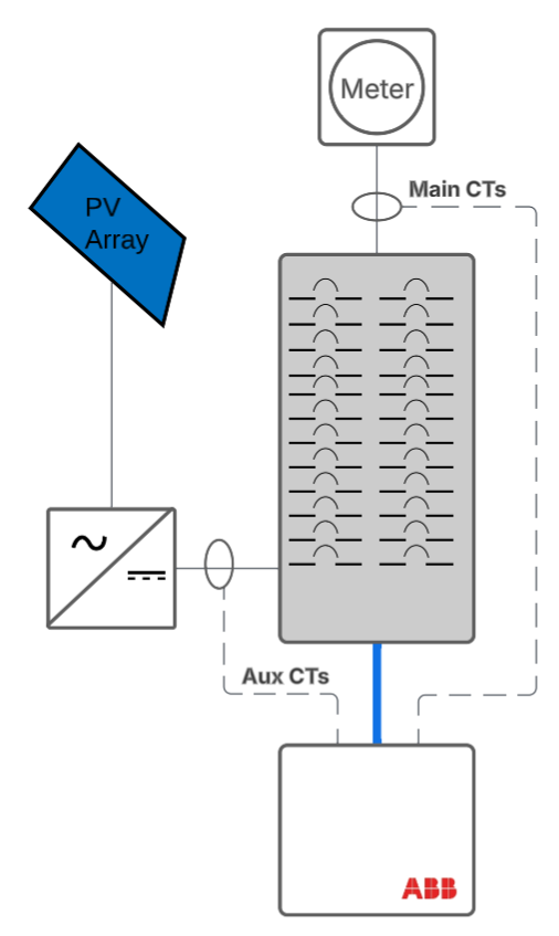 CT config for ReliaHome Smart Panels with Main CTs on grid service conductors and auxiliary CTs on inverter output circuits