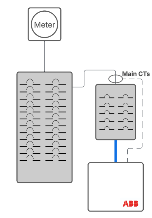CT config for subpanel or feeder upsize avoidance, with CTs on subpanel feeder