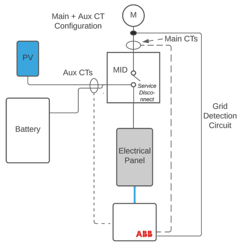 Main + Aux Config. Main CTs are between meter and MID. Auxes on inverter/PV output