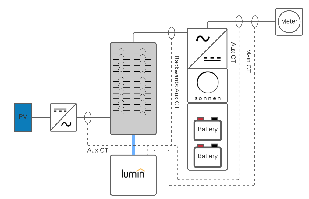 Diagram of the Lumin CT configuration for a Sonnen. This includes: a Lumin Smart Panel, Electric Panel, two Aux CTs, Backwards Aux CT, Main CT, Meter, Sonnen batteries and a PV.