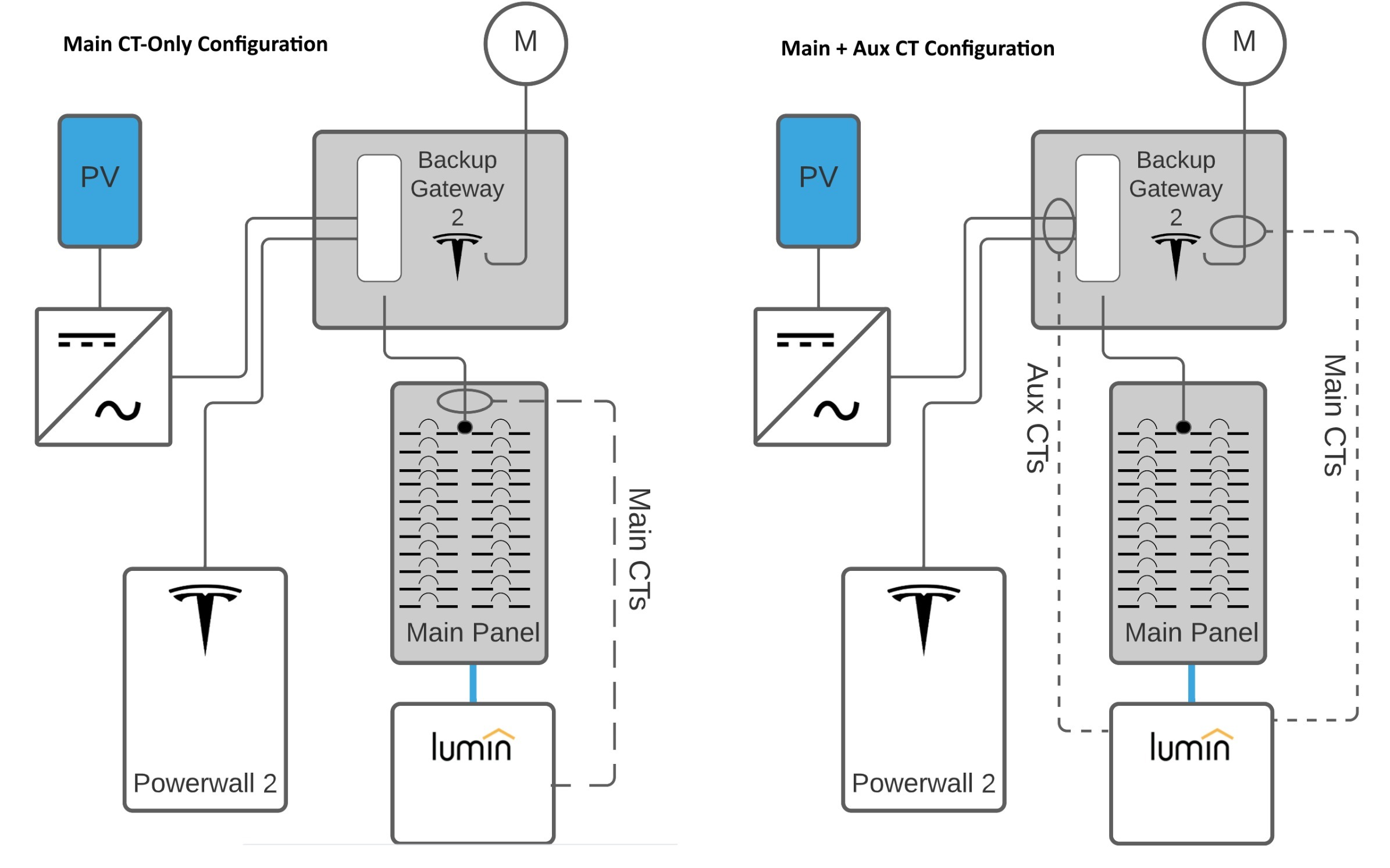 Two sets of diagrams that show the standard Lumin CT configurations with a Tesla Powerwall. The Main CT-Only configuration is on the left, and the Main + Aux CT configuration is on the right. The Main CT-Only Configuration includes: a Lumin Smart Panel, Main Panel, Main CTs, Backup Gateway 2, Meter, Powerwall 2 and a PV. The Main + Aux CT Configuration includes: a Lumin Smart Panel, Main Panel, Backup Gateway 2, Meter, Powerwall 2, Aux CTs, Main CTs and a PV.