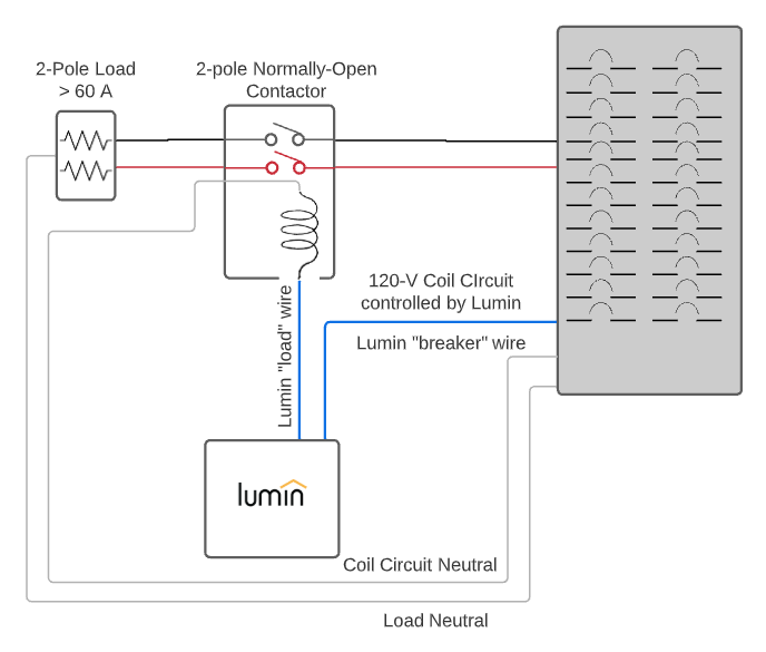 A diagram of a wiring setup for an AC contactor. It shows: a Lumin Smart Panel, a Lumin “Load” Wire, a Lumin “Breaker” Wire, a 120-V Coil Circuit controlled by Lumin, a Coil Circuit Neutral, a Load Neutral, a 2-Pole Load > 60 A, and a 2-Pole Normally-Open Contactor.