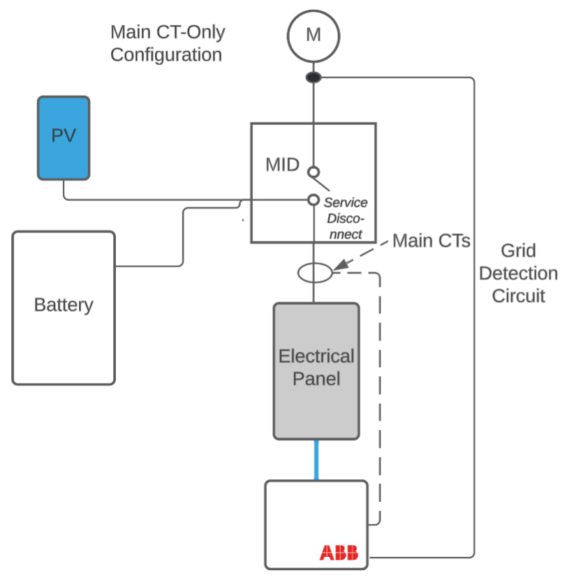 Main CT-only configuration. Main CTs are between MID and panel