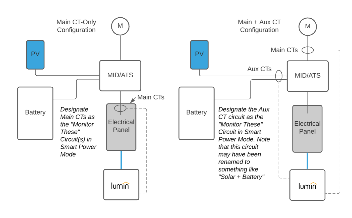 Two diagrams displaying two different types of Lumin CT configurations. On the left is a Main CT-Only Configuration, which includes: an LSP, an electrical panel, Main CTs, an MID/ATS, a battery, a PV and an M. On the right is a Main + Aux CT Configuration, which includes: an LSP, an electrical panel, a MID/ATS, Main CTs, Aux CTs, a battery, a PV and an M.