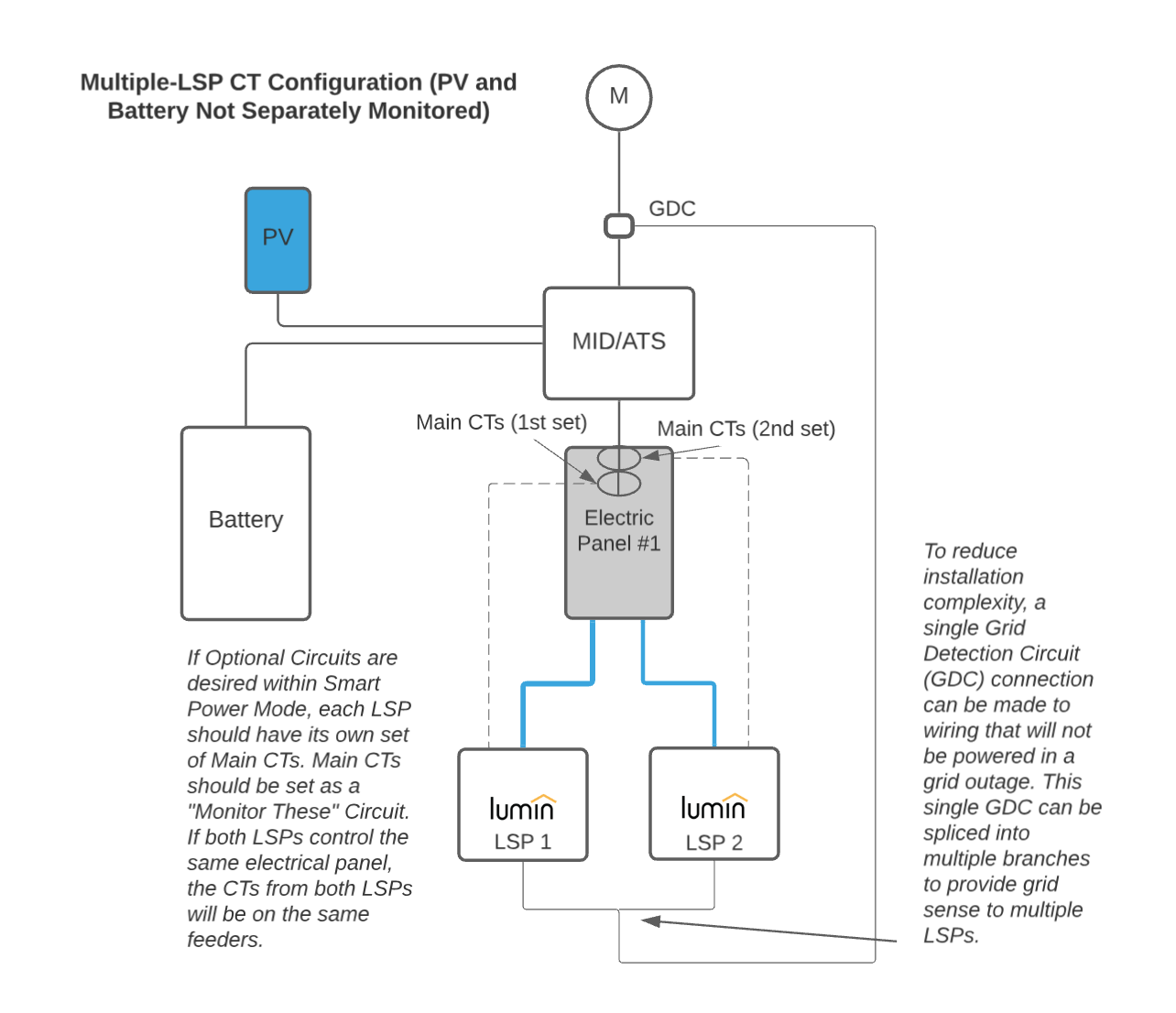 Diagram of a multiple-LSP CT configuration (PV and battery not separately monitored). It includes: two LSPs, an electric panel, two sets of Main CTs, an MID/ATS, a PV, a battery, a GDC, and an M.