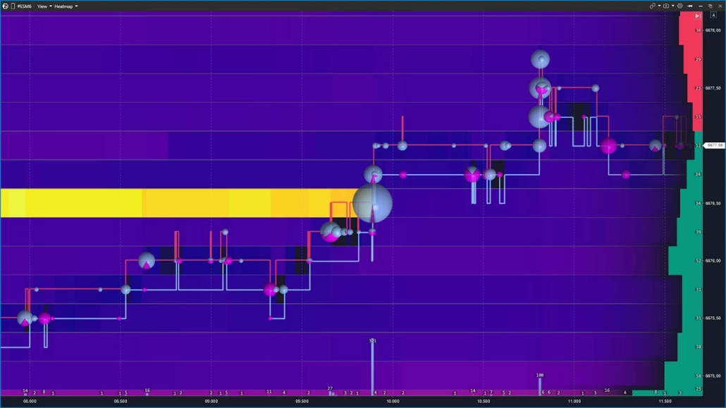 Bubbles on the Heatmap represent the traded volume