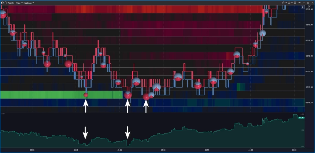 The level holds through 3 waves of selling pressure and 2 CVD dips