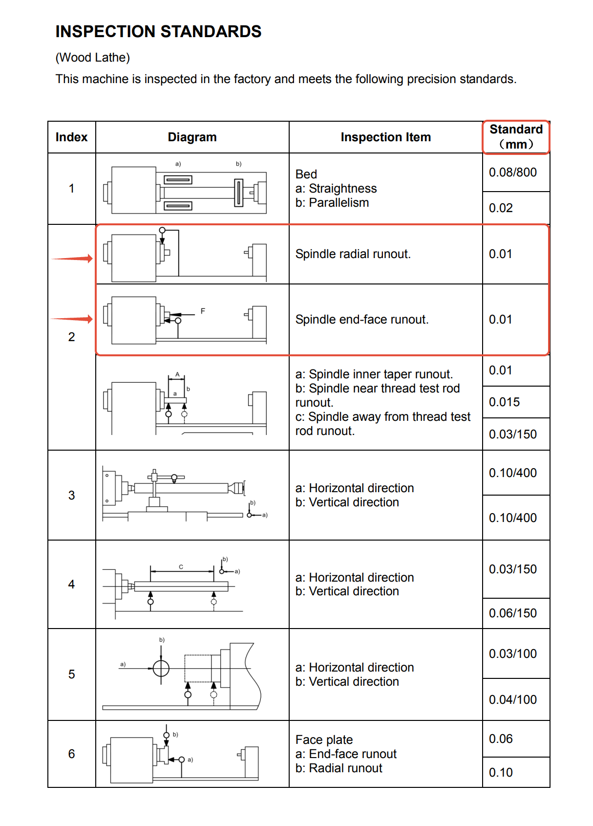 Factory spindle inspection standards reference chart