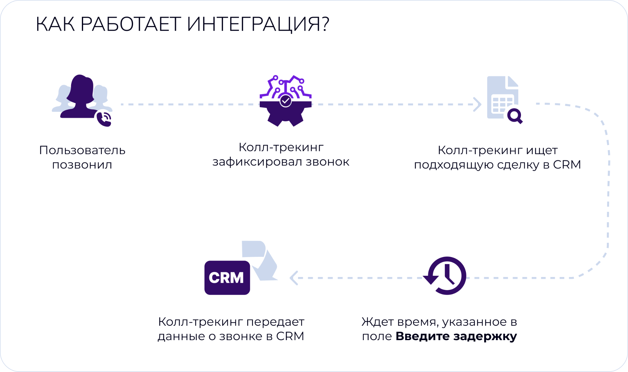 Схема работы интеграции: от звонка пользователя до передачи данных в CRM