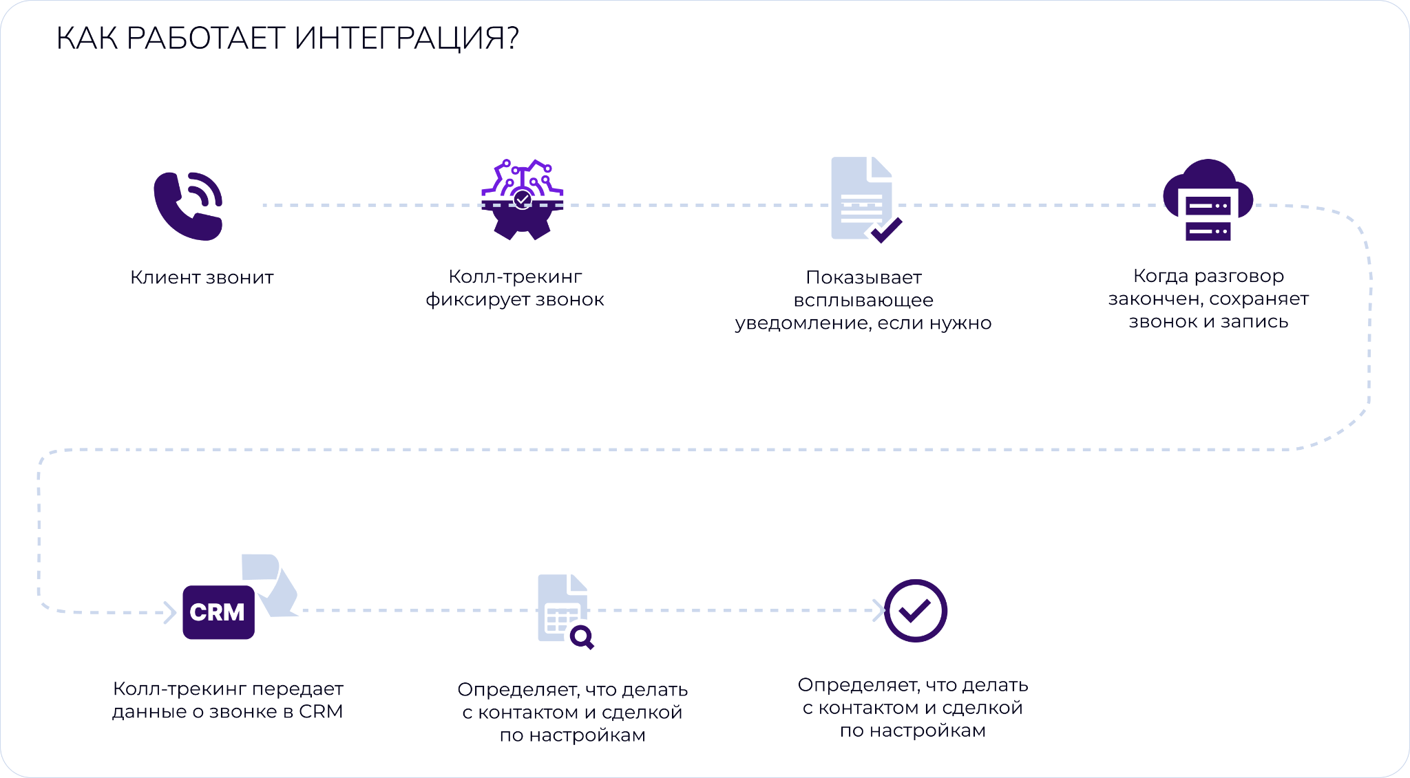 Схема работы интеграции: от звонка клиента до сохранения данных в CRM