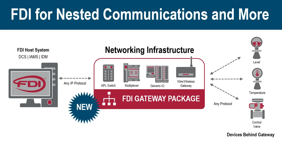 FDI Gateway Package3
