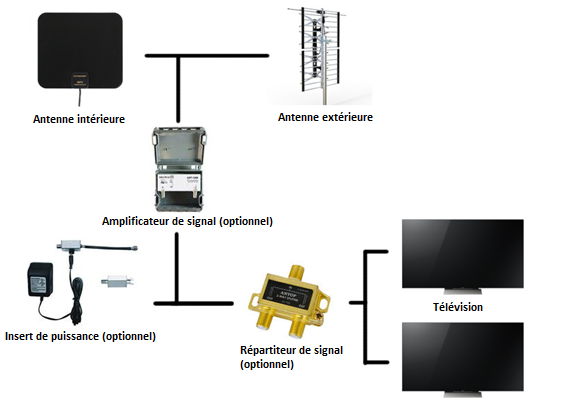 Comment choisir une antenne TV intérieure ? - VidéoPresse