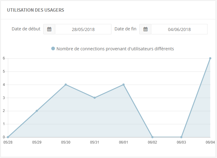 Figure 3.0: Utilisation des Usagers