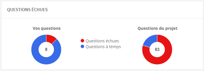 Figure 2.0: Diagrammes questions echues