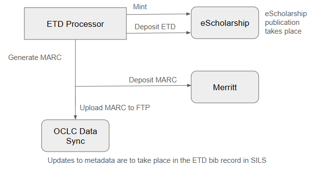 ETD Publication/Post-Publication Processing Flow chart depicting how ETDs are processed, including publication in eScholarship, generation of MARC records, and inclusion in the UC library catalog.