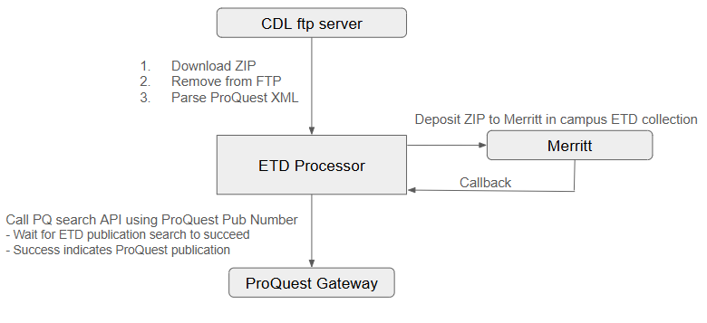 Flow chart depicting how ETDs are delivered. They are deposited by Proquest to CDLs ftp server, then picked up by the CDL ETD processor, which gets additional data from the ProQuest gateway and then eventually submits them to Merritt.
