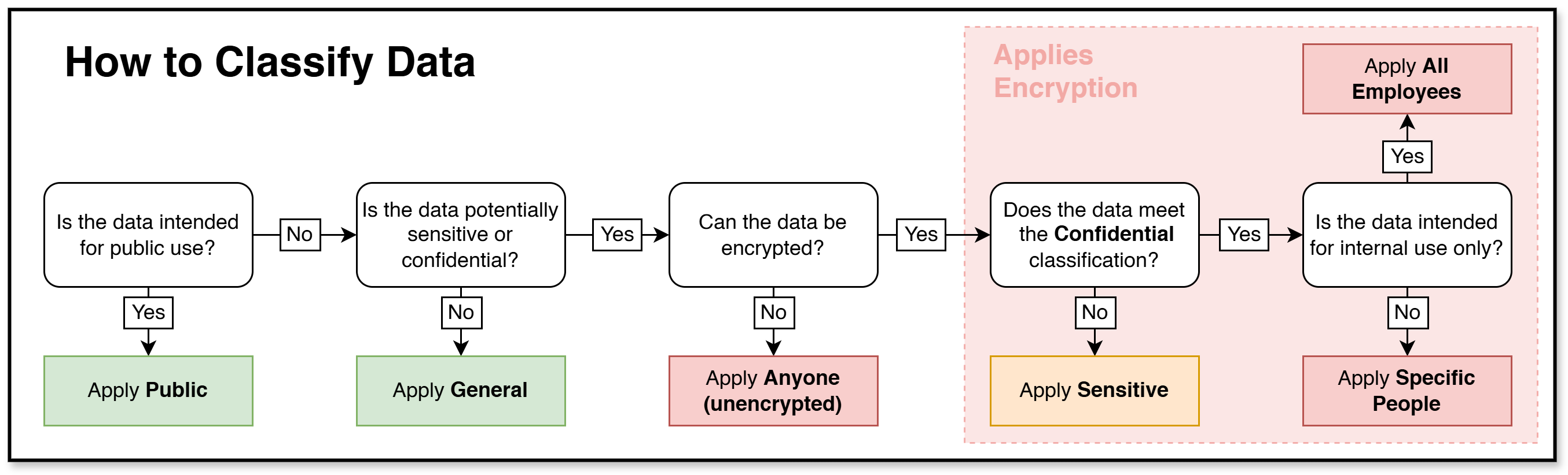 A flowchart explaining the classification of data via sensitivity labels.