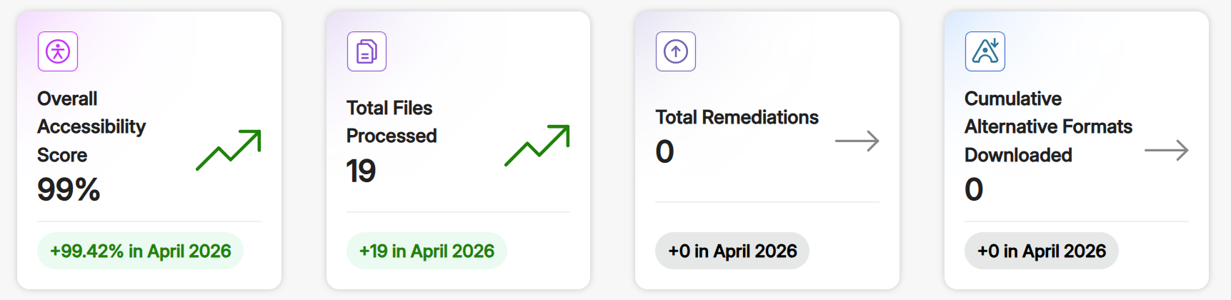 The tiles below the Course Report show statistics, including overall accessibility, total files processed, total remediations, and cumulative alternative formats downloaded.